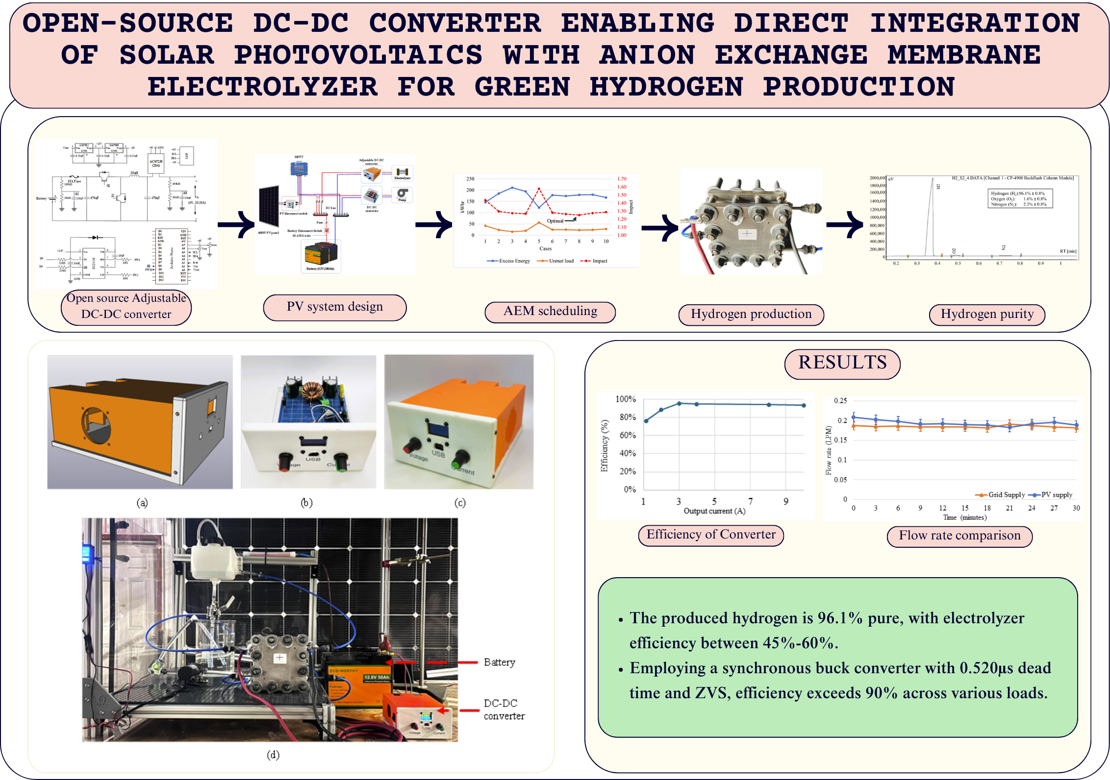 Open-source DC-DC converter enabling direct integration of solar with AEM electrolyzer