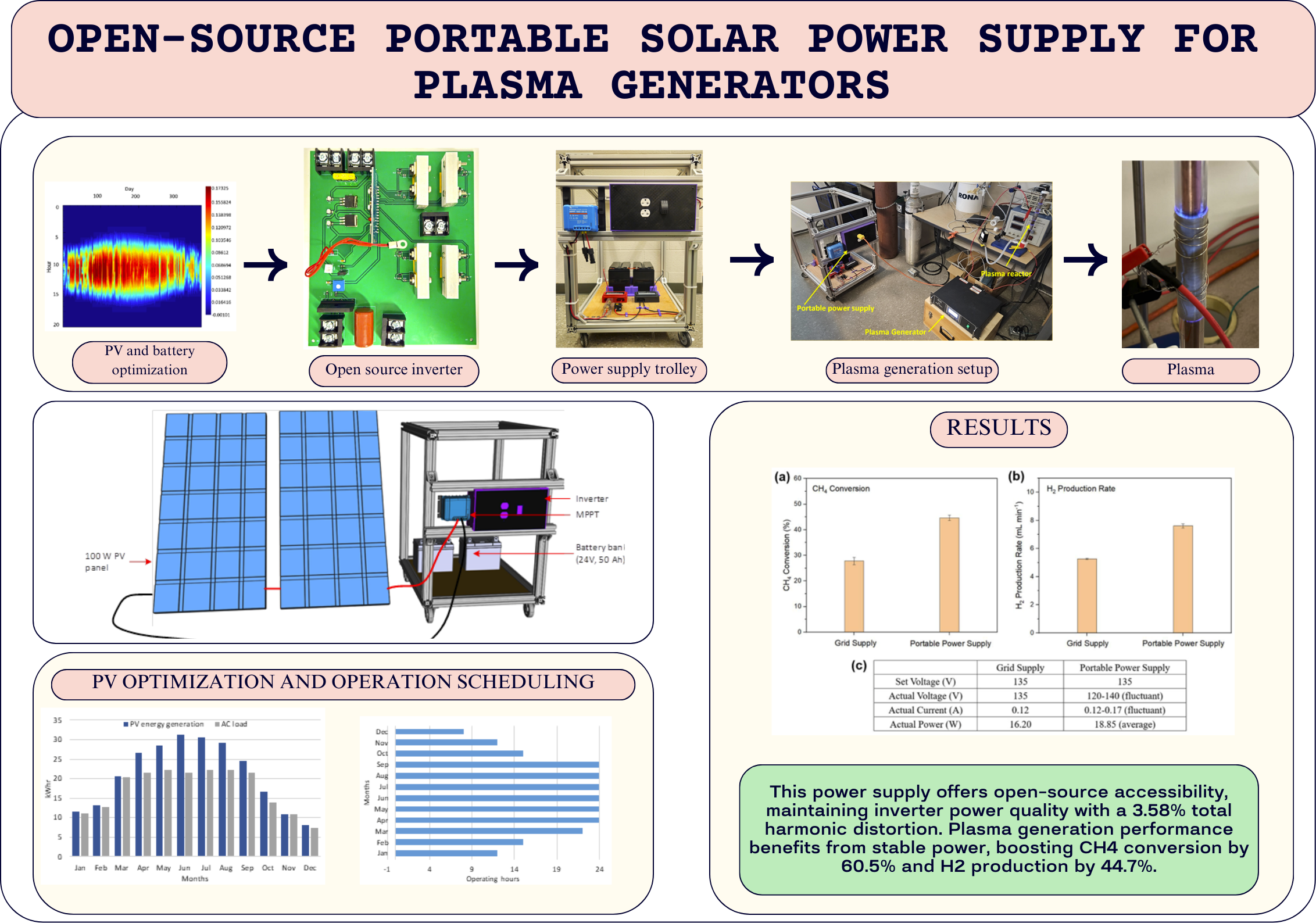 Open-source Inverter for plasma generation